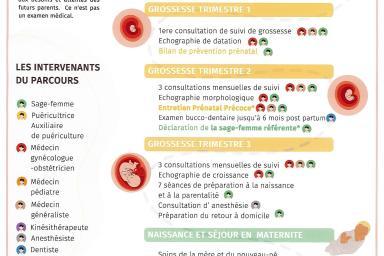 Affiche du parcours de périnatalité